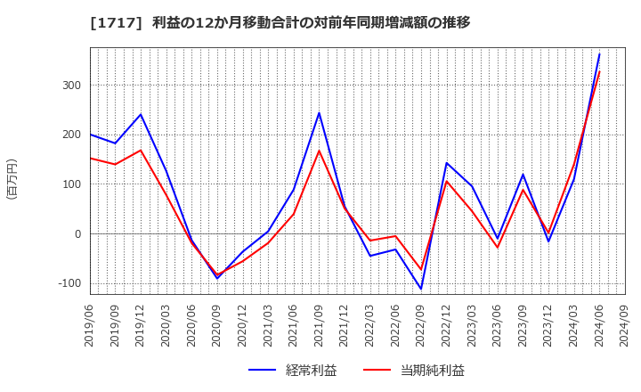 1717 明豊ファシリティワークス(株): 利益の12か月移動合計の対前年同期増減額の推移