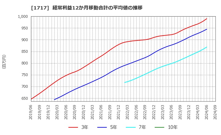 1717 明豊ファシリティワークス(株): 経常利益12か月移動合計の平均値の推移