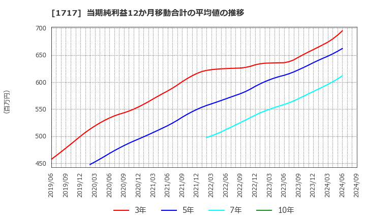 1717 明豊ファシリティワークス(株): 当期純利益12か月移動合計の平均値の推移