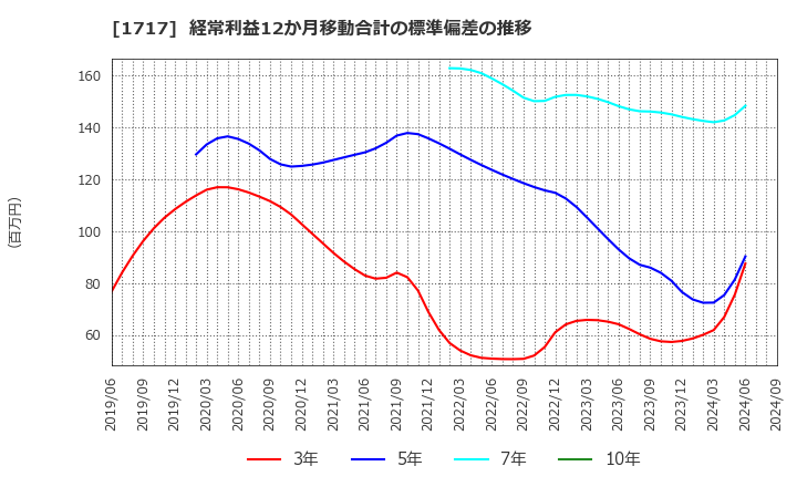 1717 明豊ファシリティワークス(株): 経常利益12か月移動合計の標準偏差の推移