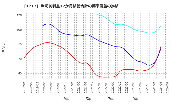 1717 明豊ファシリティワークス(株): 当期純利益12か月移動合計の標準偏差の推移