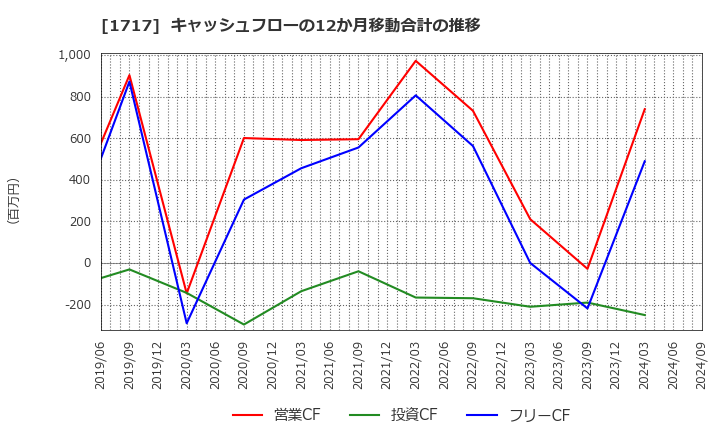 1717 明豊ファシリティワークス(株): キャッシュフローの12か月移動合計の推移