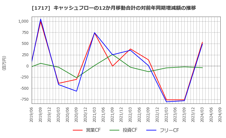 1717 明豊ファシリティワークス(株): キャッシュフローの12か月移動合計の対前年同期増減額の推移