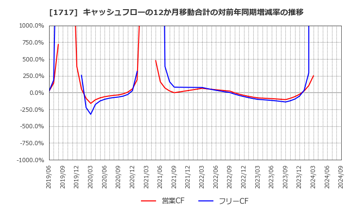 1717 明豊ファシリティワークス(株): キャッシュフローの12か月移動合計の対前年同期増減率の推移