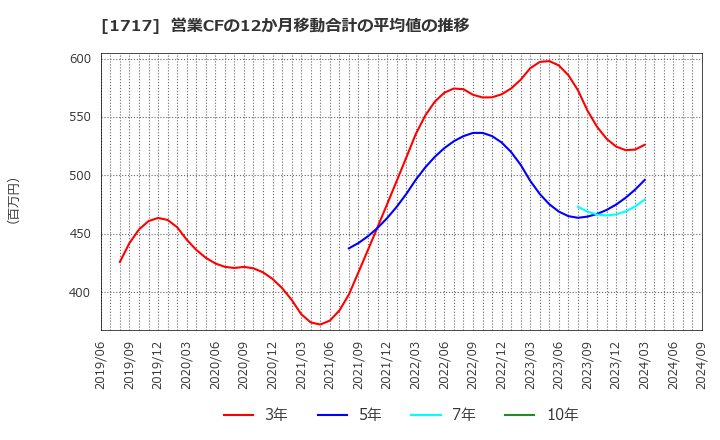 1717 明豊ファシリティワークス(株): 営業CFの12か月移動合計の平均値の推移