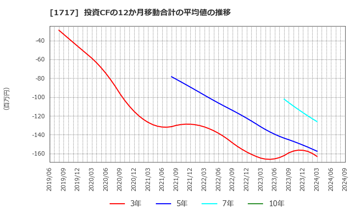 1717 明豊ファシリティワークス(株): 投資CFの12か月移動合計の平均値の推移