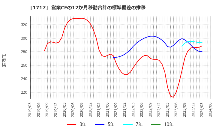 1717 明豊ファシリティワークス(株): 営業CFの12か月移動合計の標準偏差の推移