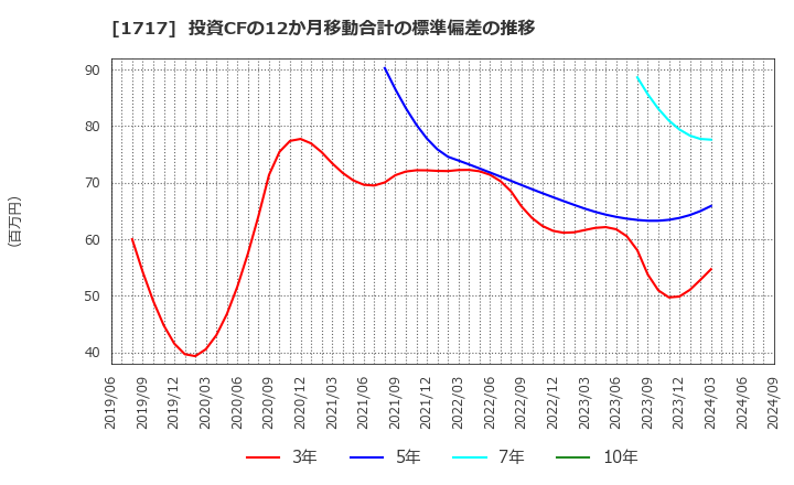 1717 明豊ファシリティワークス(株): 投資CFの12か月移動合計の標準偏差の推移