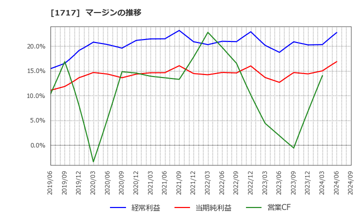 1717 明豊ファシリティワークス(株): マージンの推移