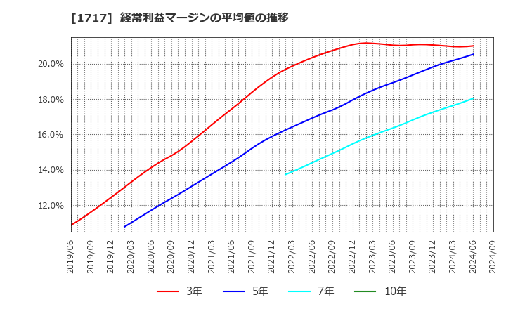 1717 明豊ファシリティワークス(株): 経常利益マージンの平均値の推移