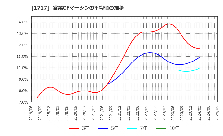 1717 明豊ファシリティワークス(株): 営業CFマージンの平均値の推移