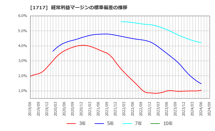 1717 明豊ファシリティワークス(株): 経常利益マージンの標準偏差の推移