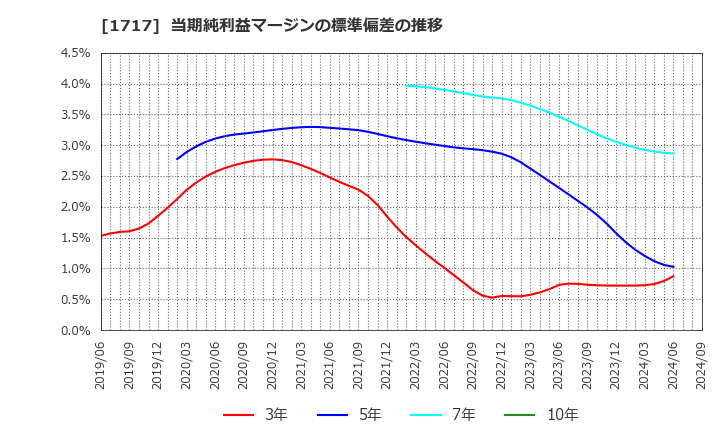 1717 明豊ファシリティワークス(株): 当期純利益マージンの標準偏差の推移