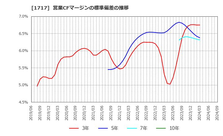 1717 明豊ファシリティワークス(株): 営業CFマージンの標準偏差の推移