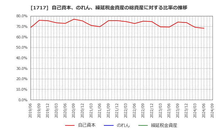 1717 明豊ファシリティワークス(株): 自己資本、のれん、繰延税金資産の総資産に対する比率の推移