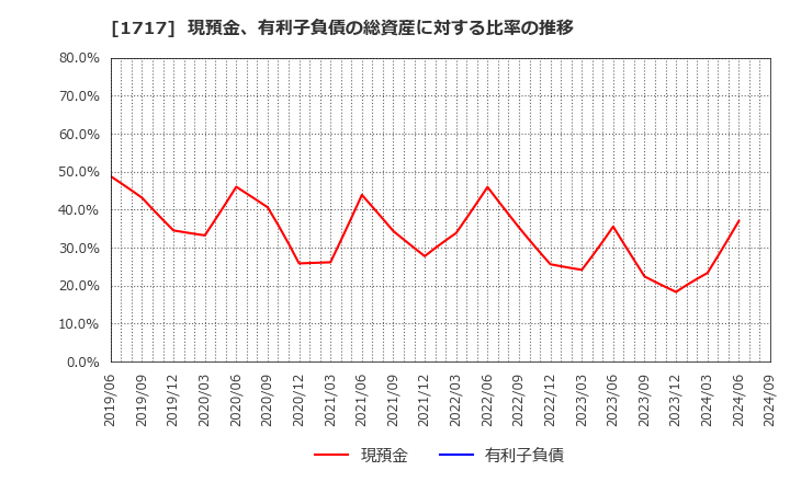 1717 明豊ファシリティワークス(株): 現預金、有利子負債の総資産に対する比率の推移