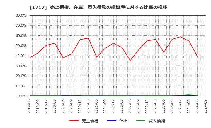 1717 明豊ファシリティワークス(株): 売上債権、在庫、買入債務の総資産に対する比率の推移