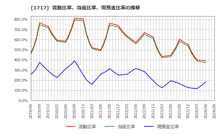 1717 明豊ファシリティワークス(株): 流動比率、当座比率、現預金比率の推移