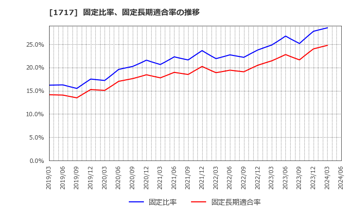 1717 明豊ファシリティワークス(株): 固定比率、固定長期適合率の推移