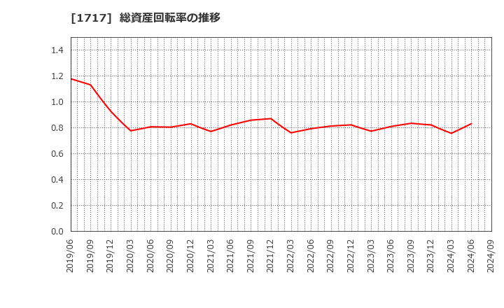 1717 明豊ファシリティワークス(株): 総資産回転率の推移