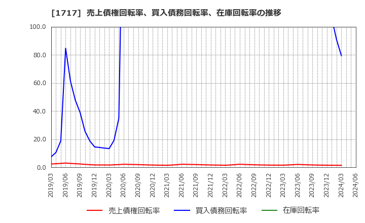 1717 明豊ファシリティワークス(株): 売上債権回転率、買入債務回転率、在庫回転率の推移