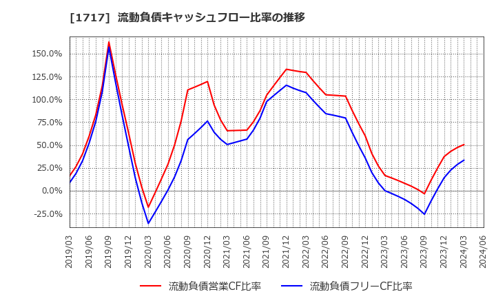 1717 明豊ファシリティワークス(株): 流動負債キャッシュフロー比率の推移