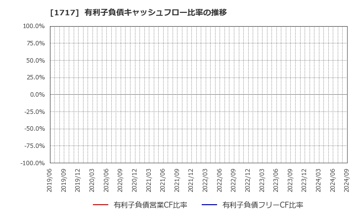 1717 明豊ファシリティワークス(株): 有利子負債キャッシュフロー比率の推移