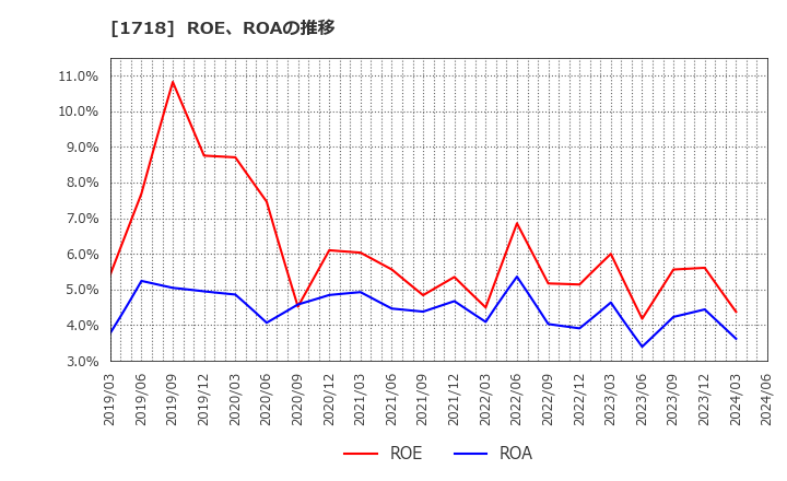 1718 美樹工業(株): ROE、ROAの推移