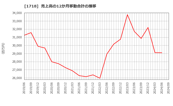 1718 美樹工業(株): 売上高の12か月移動合計の推移