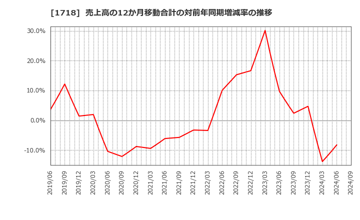 1718 美樹工業(株): 売上高の12か月移動合計の対前年同期増減率の推移