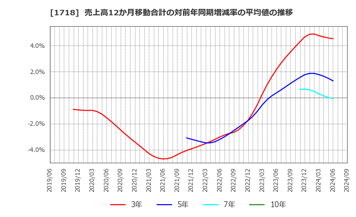 1718 美樹工業(株): 売上高12か月移動合計の対前年同期増減率の平均値の推移