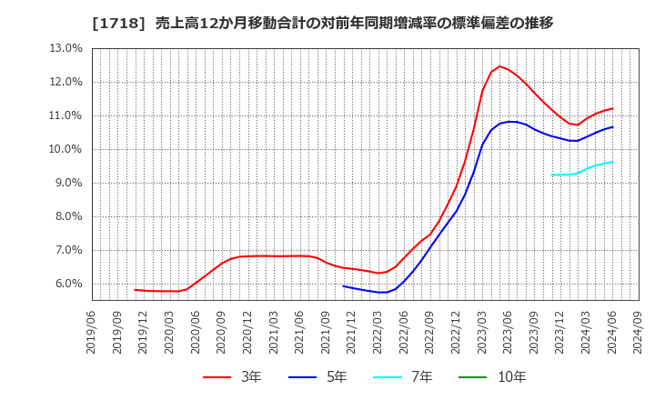 1718 美樹工業(株): 売上高12か月移動合計の対前年同期増減率の標準偏差の推移