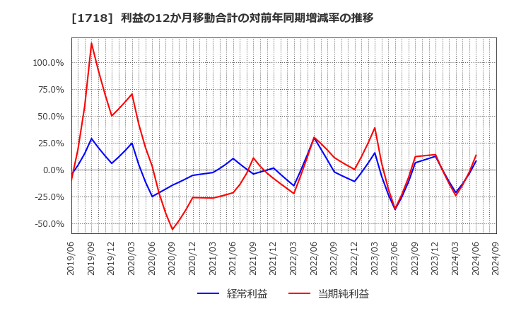 1718 美樹工業(株): 利益の12か月移動合計の対前年同期増減率の推移