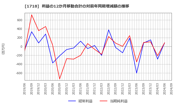 1718 美樹工業(株): 利益の12か月移動合計の対前年同期増減額の推移