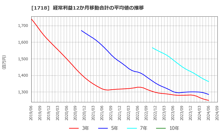 1718 美樹工業(株): 経常利益12か月移動合計の平均値の推移