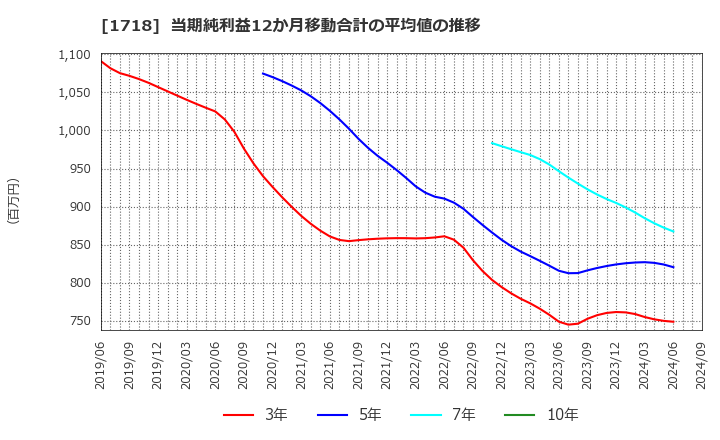 1718 美樹工業(株): 当期純利益12か月移動合計の平均値の推移