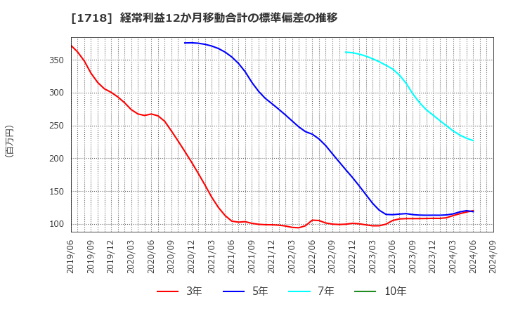 1718 美樹工業(株): 経常利益12か月移動合計の標準偏差の推移