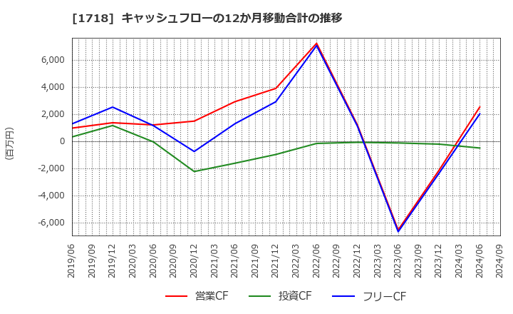 1718 美樹工業(株): キャッシュフローの12か月移動合計の推移