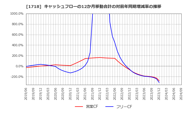 1718 美樹工業(株): キャッシュフローの12か月移動合計の対前年同期増減率の推移