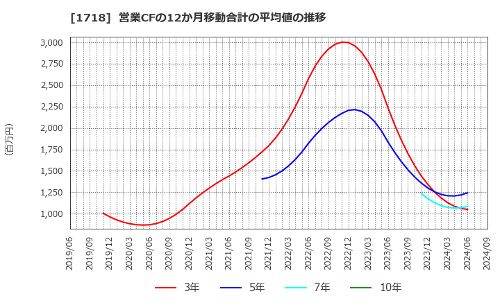 1718 美樹工業(株): 営業CFの12か月移動合計の平均値の推移