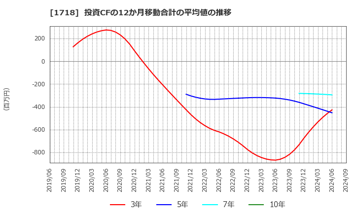 1718 美樹工業(株): 投資CFの12か月移動合計の平均値の推移