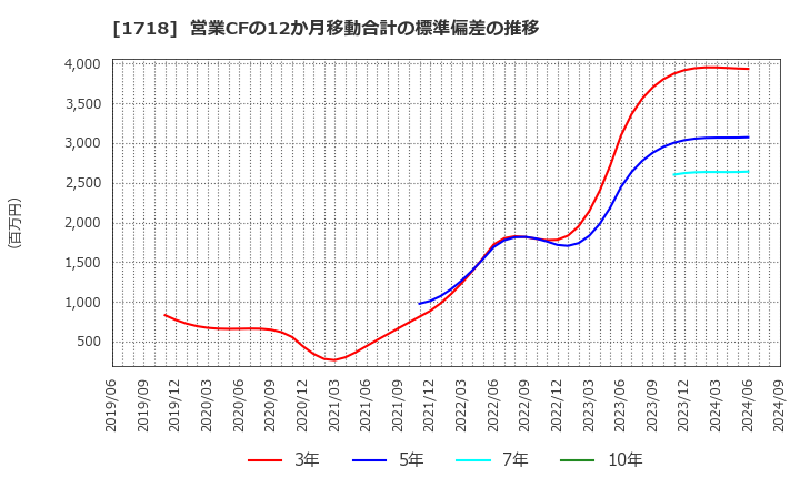 1718 美樹工業(株): 営業CFの12か月移動合計の標準偏差の推移