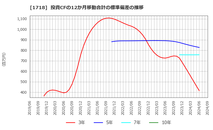 1718 美樹工業(株): 投資CFの12か月移動合計の標準偏差の推移