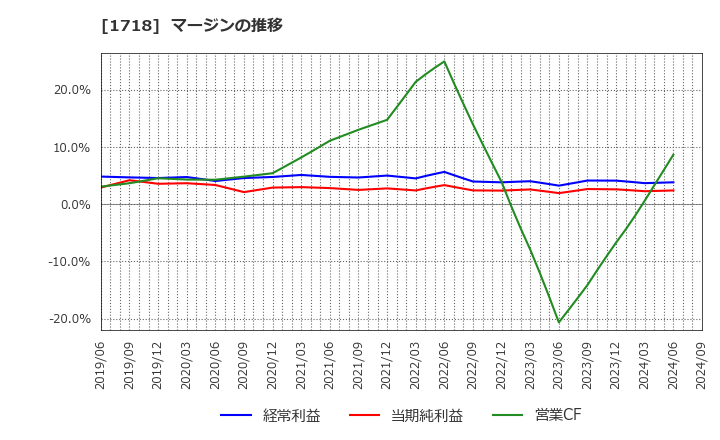 1718 美樹工業(株): マージンの推移