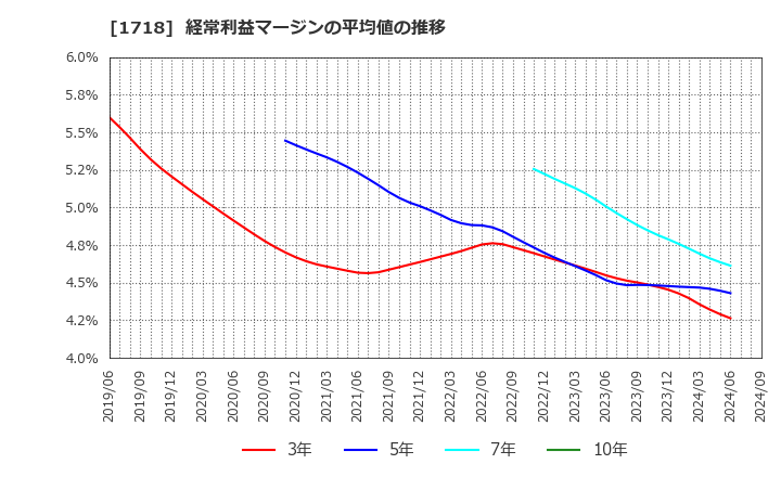 1718 美樹工業(株): 経常利益マージンの平均値の推移