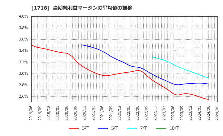 1718 美樹工業(株): 当期純利益マージンの平均値の推移