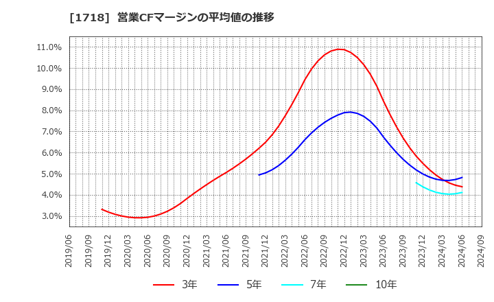 1718 美樹工業(株): 営業CFマージンの平均値の推移