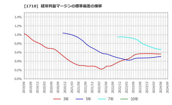 1718 美樹工業(株): 経常利益マージンの標準偏差の推移