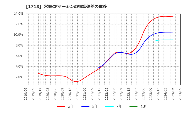 1718 美樹工業(株): 営業CFマージンの標準偏差の推移