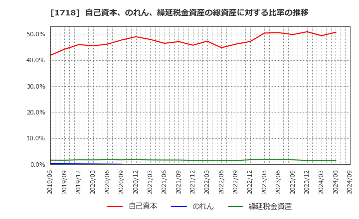 1718 美樹工業(株): 自己資本、のれん、繰延税金資産の総資産に対する比率の推移